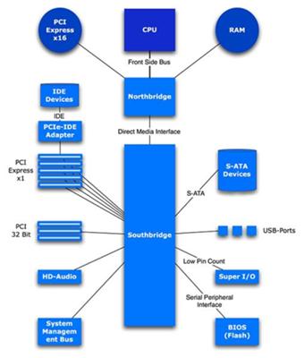 Motherboard and Chipsets